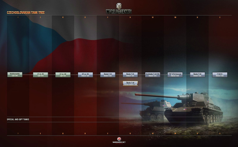 The Czechoslovakian research tree is...straightforward.